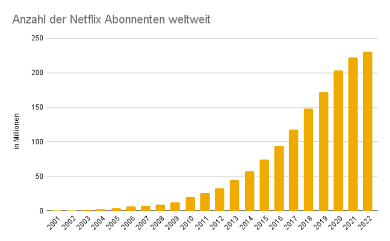 Steigendes Balkendiagramm zu Netflix Abonnenten